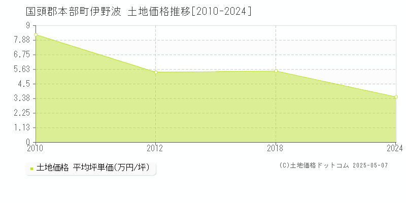 国頭郡本部町伊野波の土地価格推移グラフ 