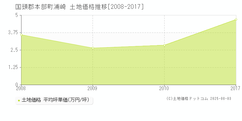 浦崎(国頭郡本部町)の土地価格推移グラフ(坪単価)[2008-2017年]