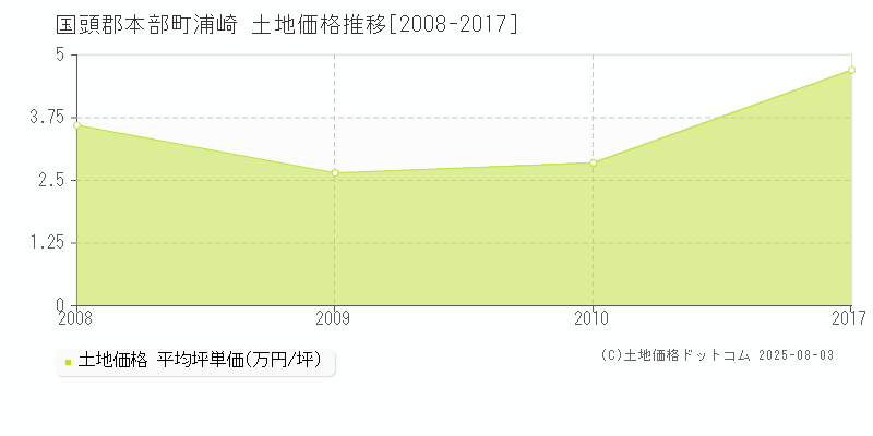 国頭郡本部町浦崎の土地価格推移グラフ 