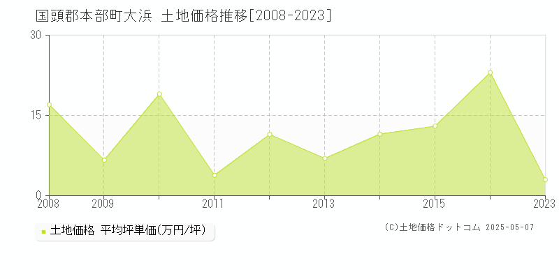 大浜(国頭郡本部町)の土地価格推移グラフ(坪単価)[2008-2023年]