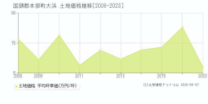 国頭郡本部町大浜の土地価格推移グラフ 