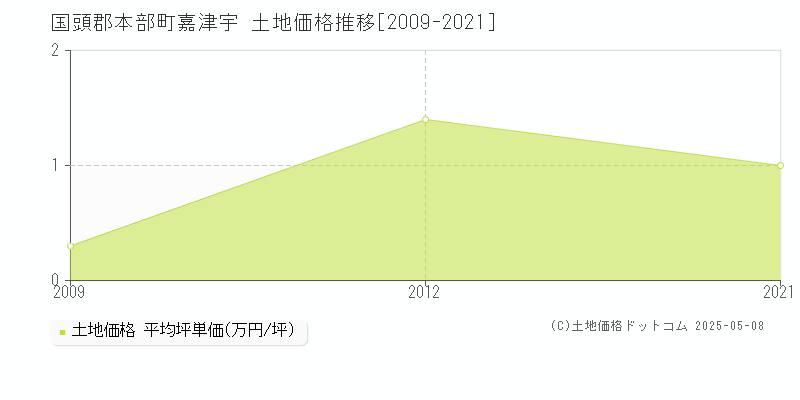 嘉津宇(国頭郡本部町)の土地価格推移グラフ(坪単価)[2009-2021年]