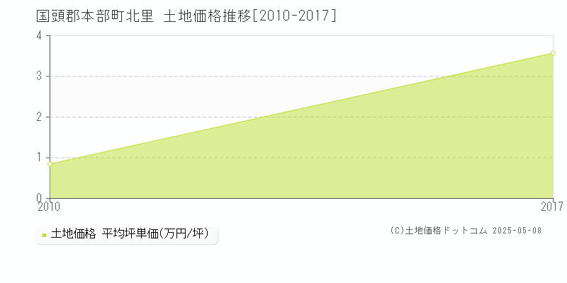 北里(国頭郡本部町)の土地価格推移グラフ(坪単価)[2010-2017年]