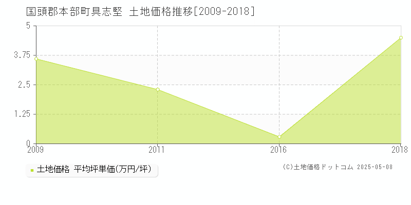 具志堅(国頭郡本部町)の土地価格推移グラフ(坪単価)[2009-2018年]