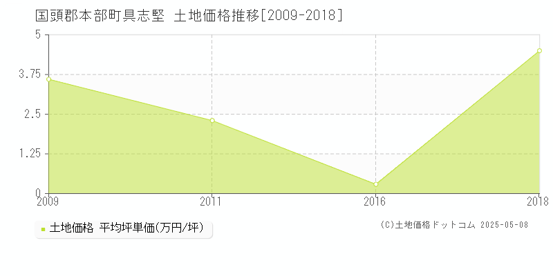 国頭郡本部町具志堅の土地価格推移グラフ 