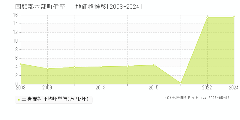 健堅(国頭郡本部町)の土地価格推移グラフ(坪単価)[2008-2024年]