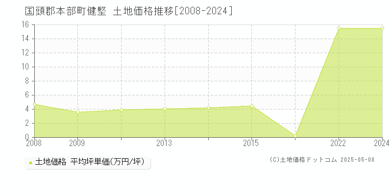 国頭郡本部町健堅の土地価格推移グラフ 