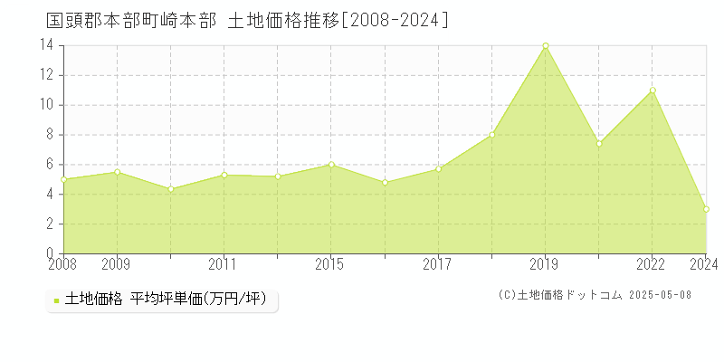 崎本部(国頭郡本部町)の土地価格推移グラフ(坪単価)[2008-2024年]