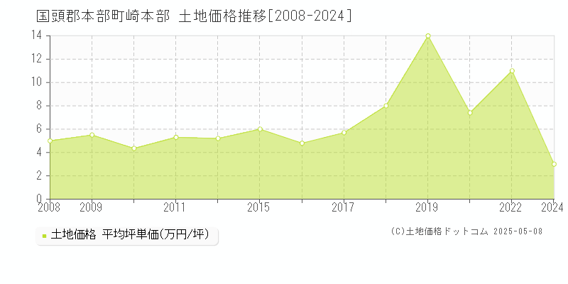 国頭郡本部町崎本部の土地価格推移グラフ 