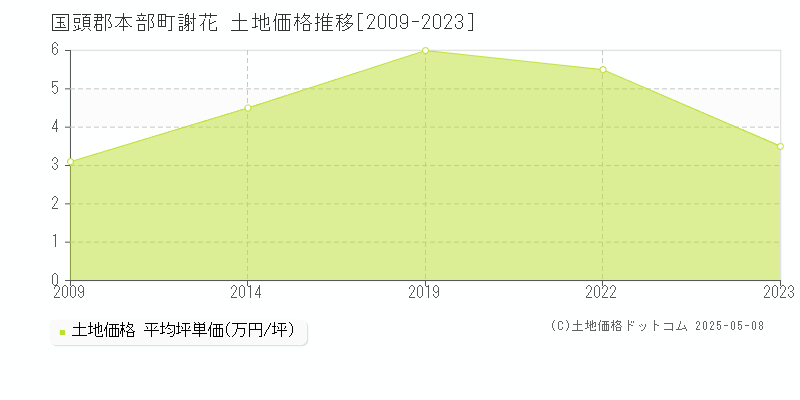 謝花(国頭郡本部町)の土地価格推移グラフ(坪単価)[2009-2023年]