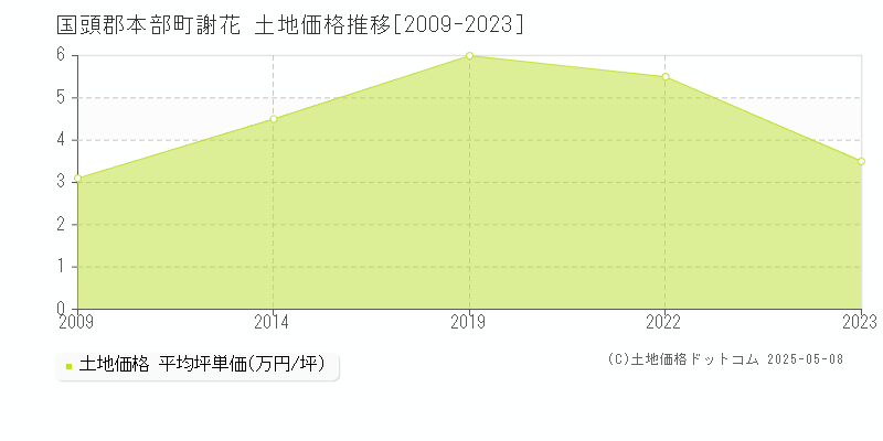 国頭郡本部町謝花の土地価格推移グラフ 