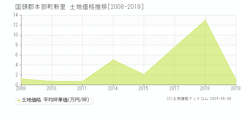 新里(国頭郡本部町)の土地価格推移グラフ(坪単価)[2008-2019年]