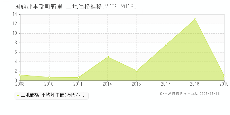 国頭郡本部町新里の土地価格推移グラフ 