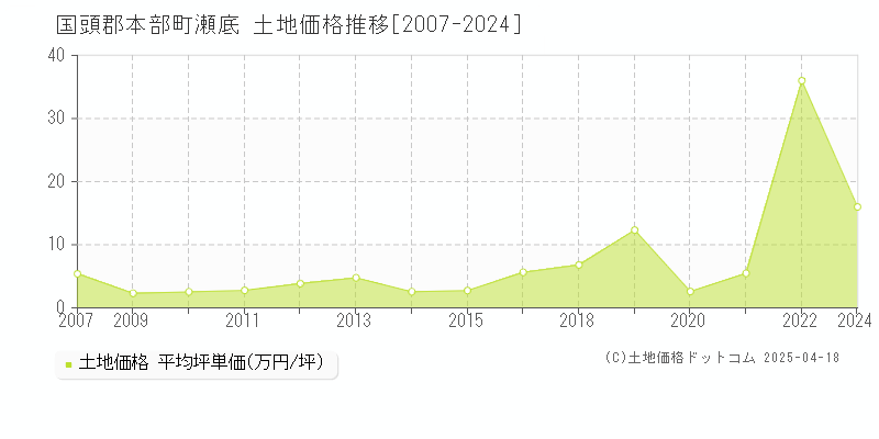 国頭郡本部町瀬底の土地価格推移グラフ 