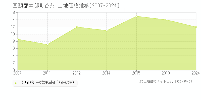 谷茶(国頭郡本部町)の土地価格推移グラフ(坪単価)[2007-2024年]