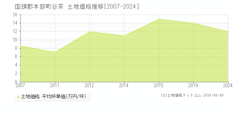 国頭郡本部町谷茶の土地価格推移グラフ 