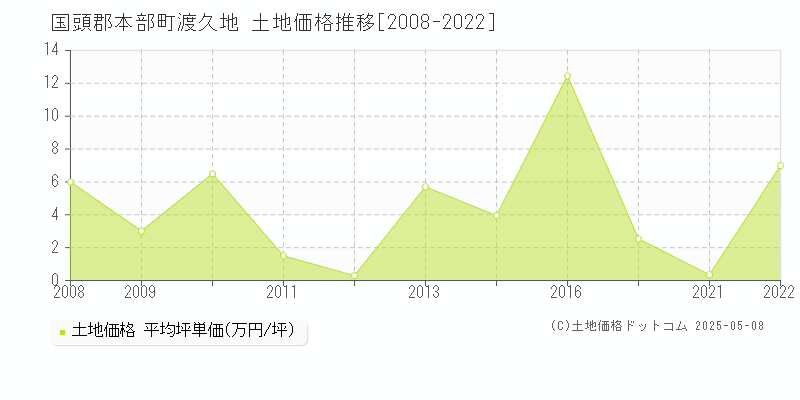 渡久地(国頭郡本部町)の土地価格推移グラフ(坪単価)[2008-2022年]