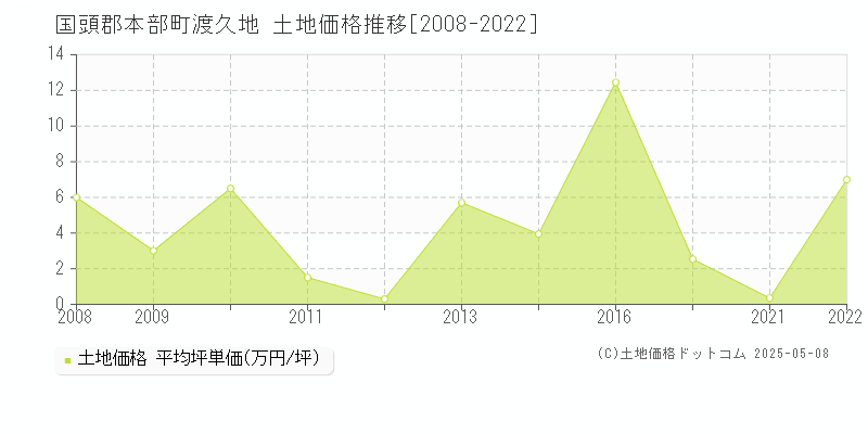 国頭郡本部町渡久地の土地価格推移グラフ 