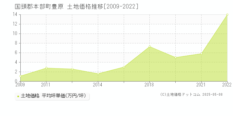 豊原(国頭郡本部町)の土地価格推移グラフ(坪単価)[2009-2022年]