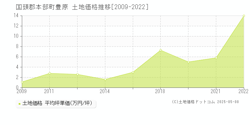 国頭郡本部町豊原の土地価格推移グラフ 