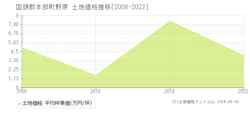野原(国頭郡本部町)の土地価格推移グラフ(坪単価)[2008-2022年]