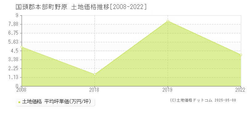 国頭郡本部町野原の土地価格推移グラフ 