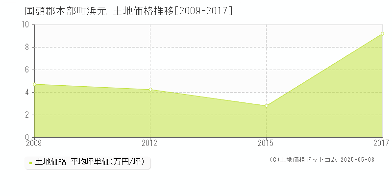 浜元(国頭郡本部町)の土地価格推移グラフ(坪単価)[2009-2017年]
