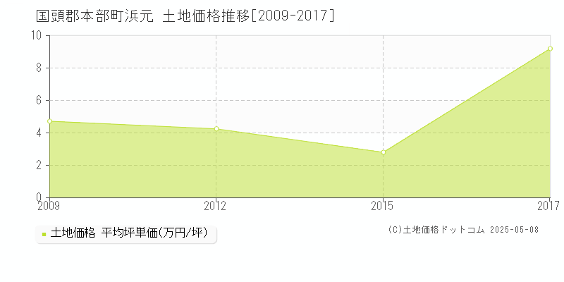 国頭郡本部町浜元の土地価格推移グラフ 