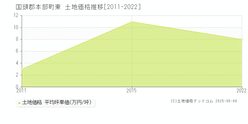 東(国頭郡本部町)の土地価格推移グラフ(坪単価)[2011-2022年]
