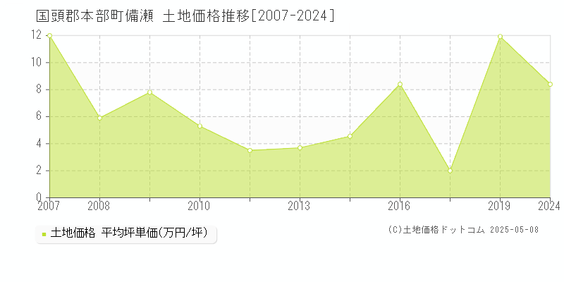 備瀬(国頭郡本部町)の土地価格推移グラフ(坪単価)[2007-2024年]