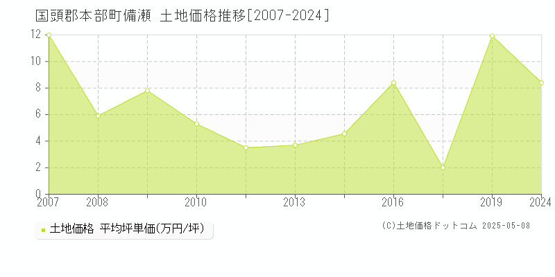 国頭郡本部町備瀬の土地価格推移グラフ 