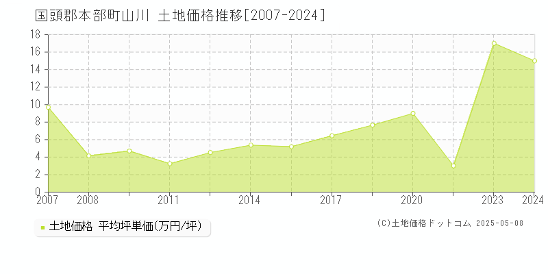 国頭郡本部町山川の土地価格推移グラフ 