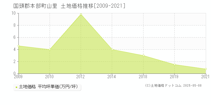 国頭郡本部町山里の土地価格推移グラフ 