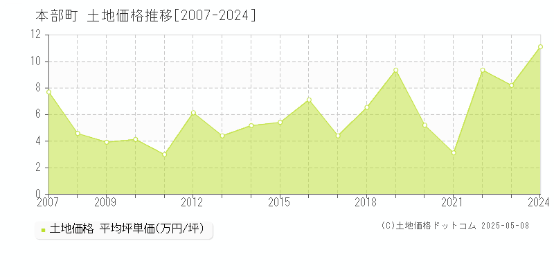 本部町(沖縄県)の土地価格推移グラフ(坪単価)[2007-2024年]