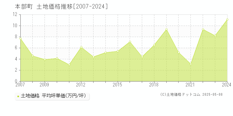 国頭郡本部町全域の土地価格推移グラフ 