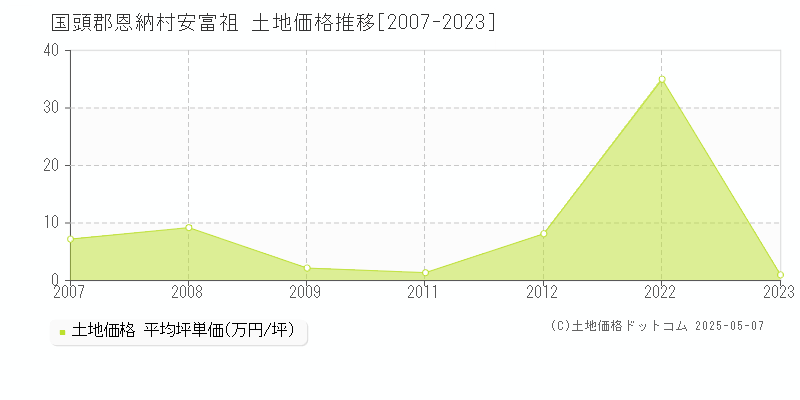 安富祖(国頭郡恩納村)の土地価格推移グラフ(坪単価)[2007-2023年]