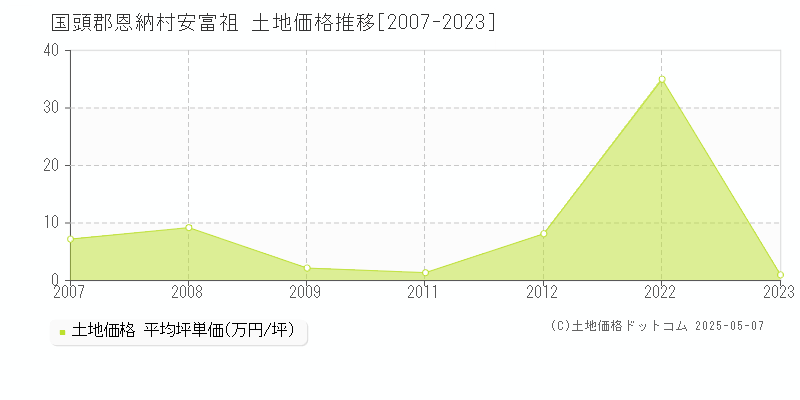 国頭郡恩納村安富祖の土地価格推移グラフ 