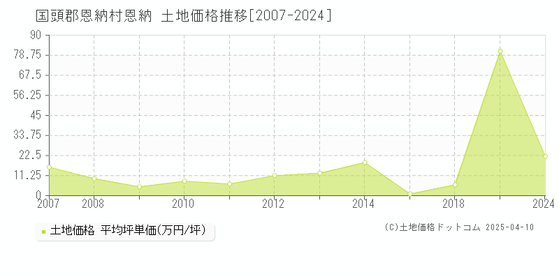 国頭郡恩納村恩納の土地価格推移グラフ 