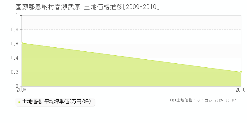 喜瀬武原(国頭郡恩納村)の土地価格推移グラフ(坪単価)[2009-2010年]
