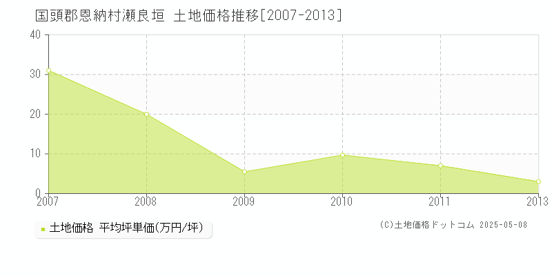 瀬良垣(国頭郡恩納村)の土地価格推移グラフ(坪単価)[2007-2013年]