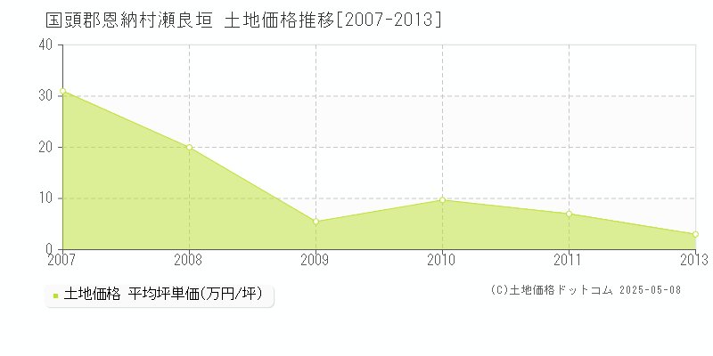 国頭郡恩納村瀬良垣の土地価格推移グラフ 