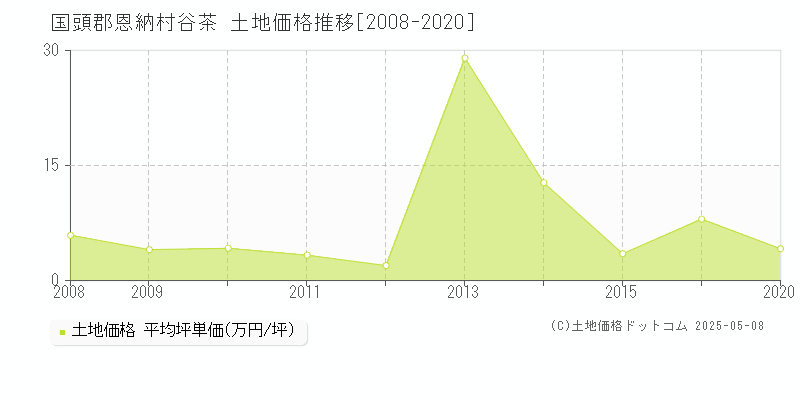 国頭郡恩納村谷茶の土地価格推移グラフ 