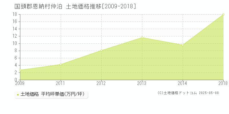 仲泊(国頭郡恩納村)の土地価格推移グラフ(坪単価)[2009-2018年]