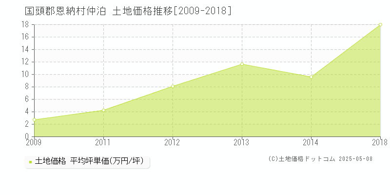 国頭郡恩納村仲泊の土地価格推移グラフ 