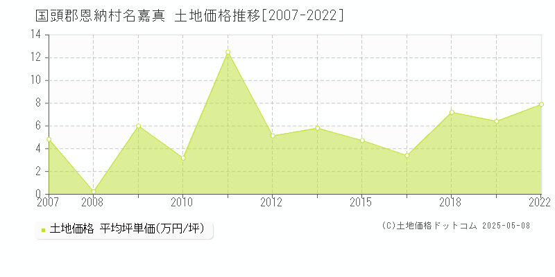 名嘉真(国頭郡恩納村)の土地価格推移グラフ(坪単価)[2007-2022年]