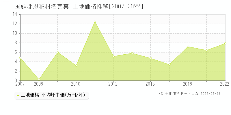 国頭郡恩納村名嘉真の土地価格推移グラフ 