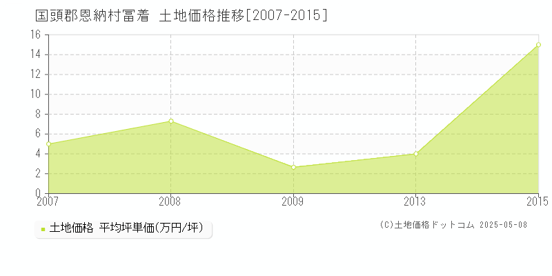 冨着(国頭郡恩納村)の土地価格推移グラフ(坪単価)[2007-2015年]