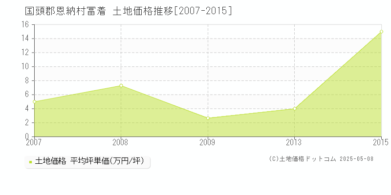 国頭郡恩納村冨着の土地価格推移グラフ 