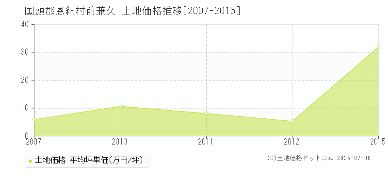 前兼久(国頭郡恩納村)の土地価格推移グラフ(坪単価)[2007-2015年]