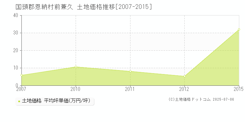 国頭郡恩納村前兼久の土地価格推移グラフ 